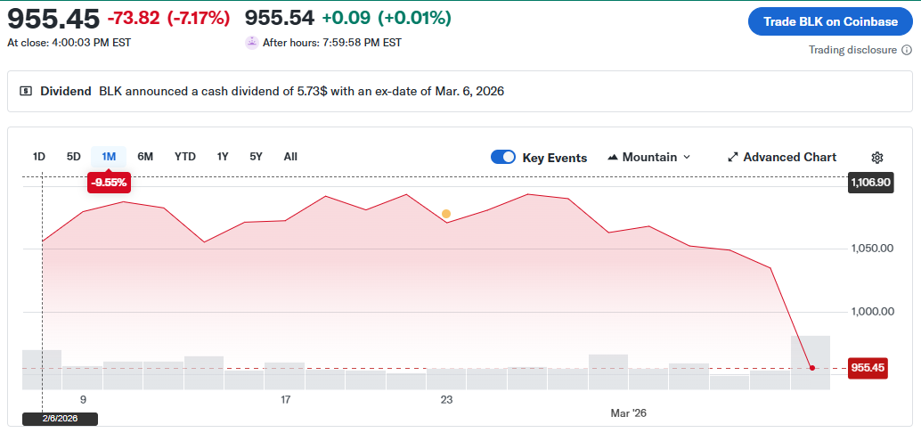 Troubles in private credit continue to escalate