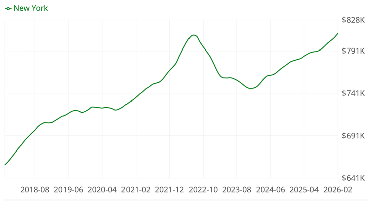 New York home prices are rebounding