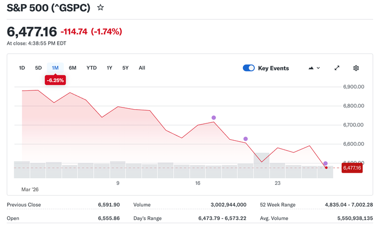 U.S. Stock Market Recap – March 26, 2026