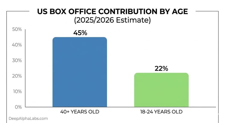 Why Are Young People Skipping the Movies?