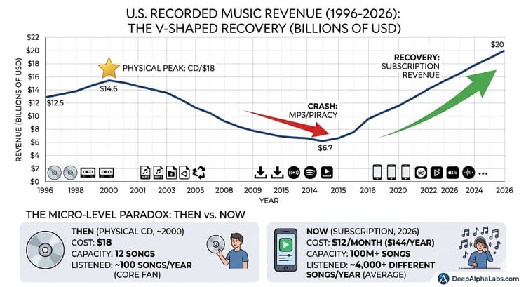 The Streaming Paradox: How Music Subscription Saved the Industry but Redefined Value (1996-2026)