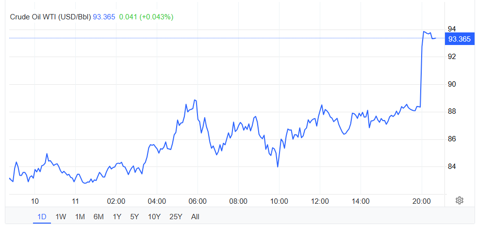 Cargo ships and tankers were attacked, and oil prices returned to $93.