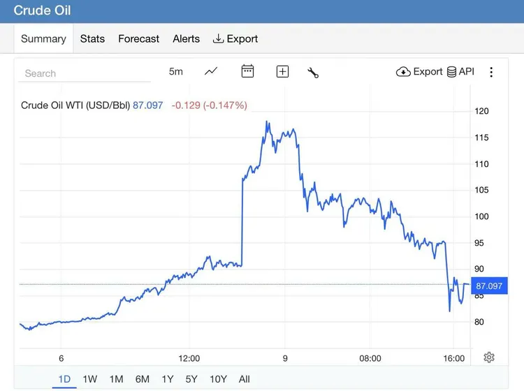 Oil prices dropped—that's great—but this is far from over.