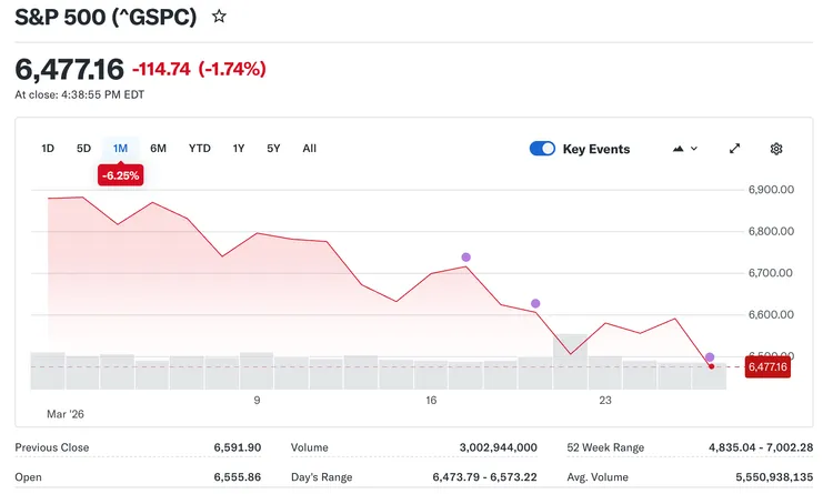 U.S. Stock Market Recap – March 26, 2026
