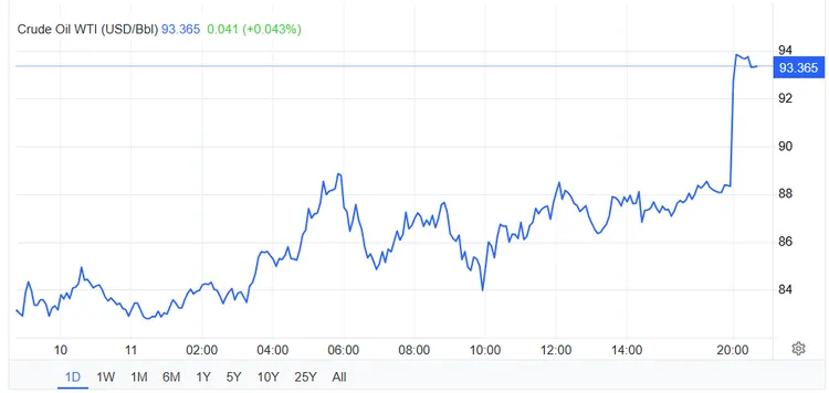Cargo ships and tankers were attacked, and oil prices returned to $93.