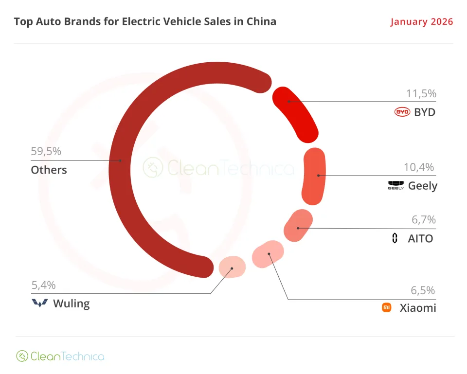 Has the Rapid Growth Ended? China’s EV Sales Are Dropping