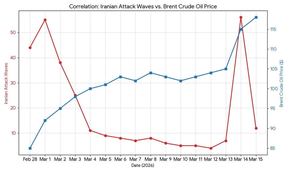 Military Might May Not Win the U.S.-Iran War; Watch Political Talks for Oil Prices