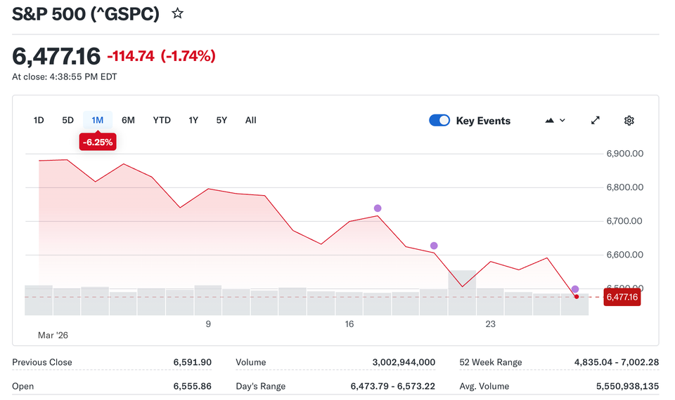U.S. Stock Market Recap – March 26, 2026
