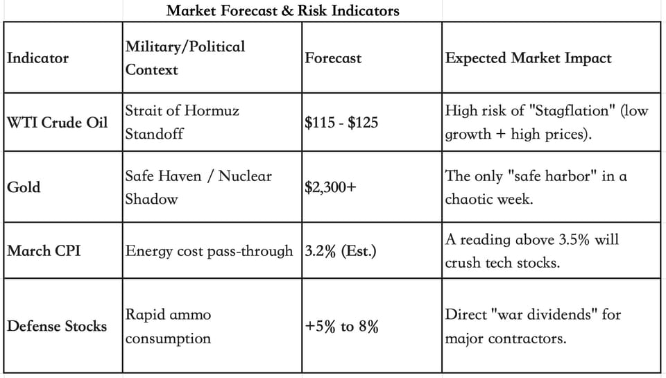 Market Forecast & Risk Indicators 0406 2026