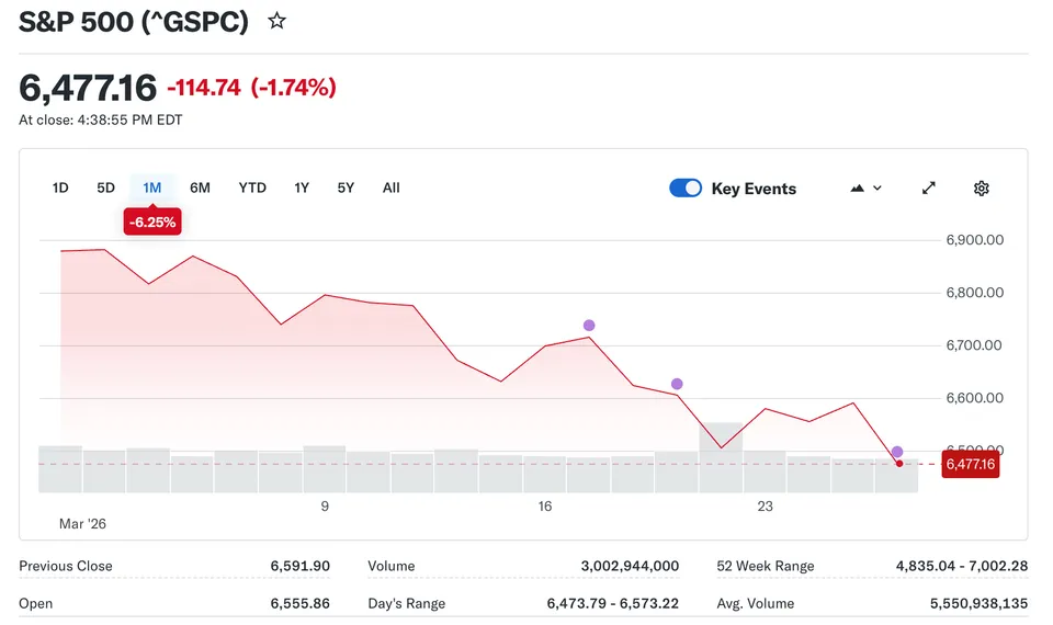 U.S. Stock Market Recap – March 26, 2026